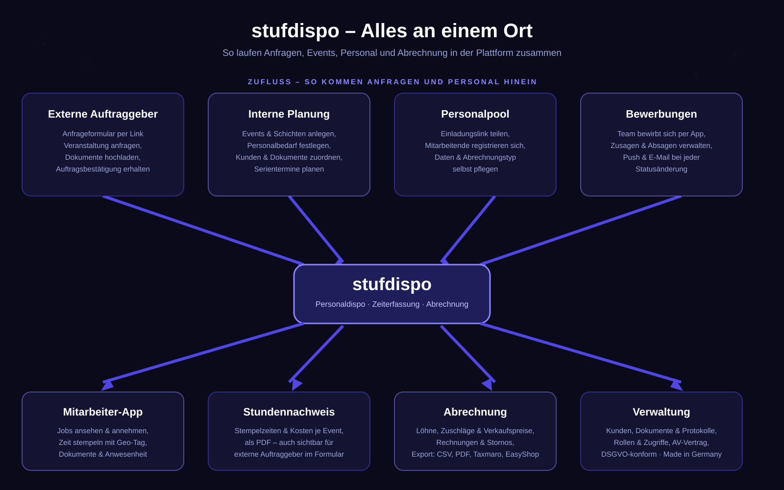 Übersichtsgrafik stufdispo: Zufluss über externes Anfrageformular, interne Eventplanung, Personalpool und Bewerbungen – Auswertung über Mitarbeiter-App, Stundennachweis, Abrechnung und Verwaltung